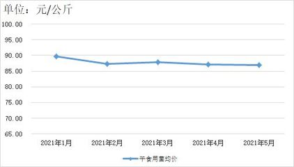 貴州省2023年5月食用農(nóng)產(chǎn)品零售市場價格監(jiān)測分析報告