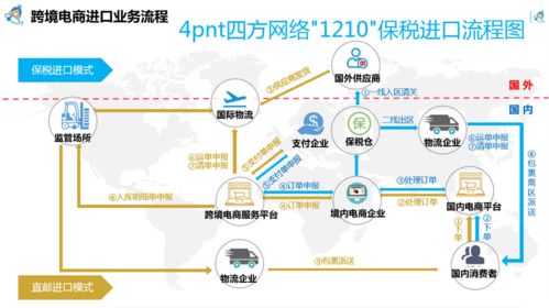 跨境電商1210保稅進口模式落地陜西寶雞綜保區，開啟外貿新業態發展新篇章